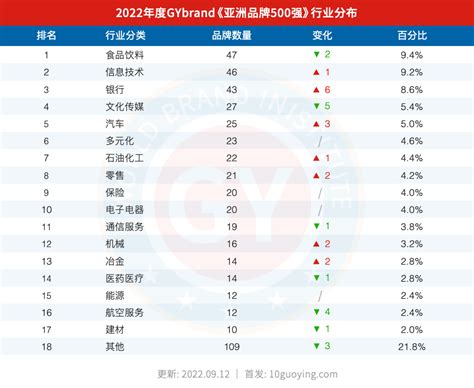 2022亚洲品牌500强企业名单发布 亚洲品牌价值500强排行榜解读 哔哩哔哩