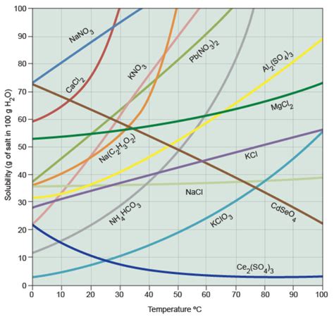 Solubility Of Ionic Solids As A Function Of Temperature