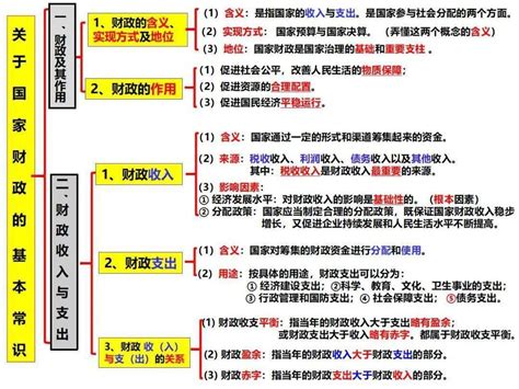 思维导图【2023高考】统编版高中政治必修一、二精细版复习提纲topzz侵权交流