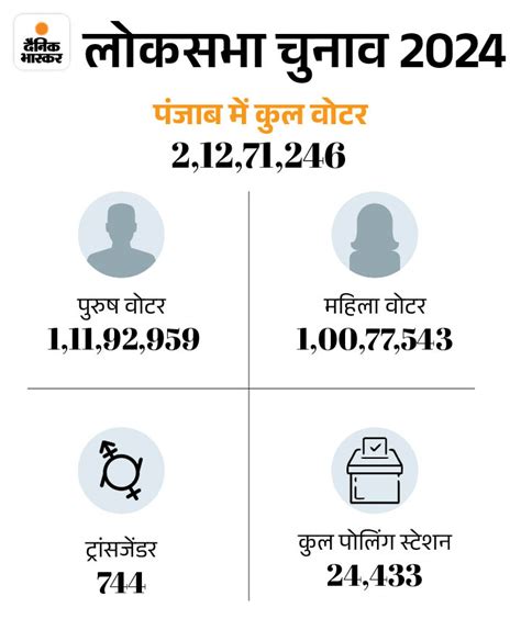 Lok Sabha Election 2024 Ceo Announce Voter List Total Voters Male Female Transgender Punjab