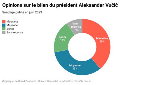 En Serbie Des Manifestations Contestent La Victoire Du Parti Pro Russe