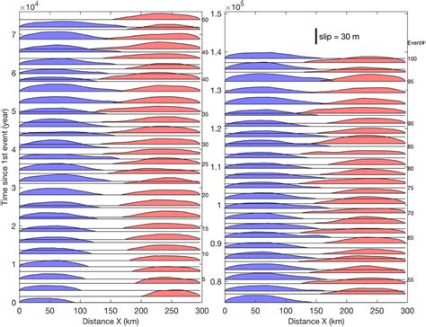 Spatial And Temporal Distributions Of Earthquake Slip On The Double