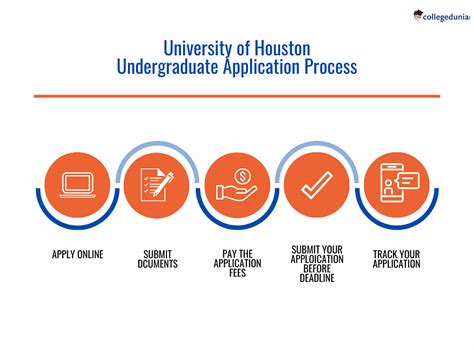 University Of Houston Admissions 2023 Acceptance Rate Requirements Deadlines Application Process