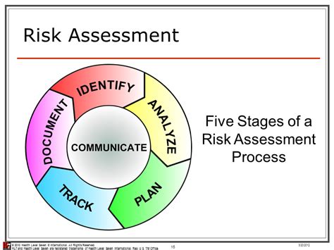 Healthcare Exchange Standards How To Apply Risk Assessment To Get Your