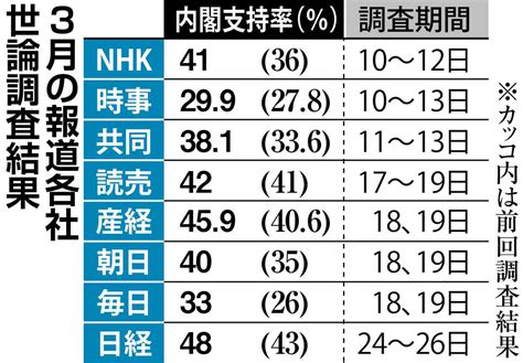 内閣支持率、回復の兆し 自民支持層の評価回復 コロナ改善も後押し 産経ニュース