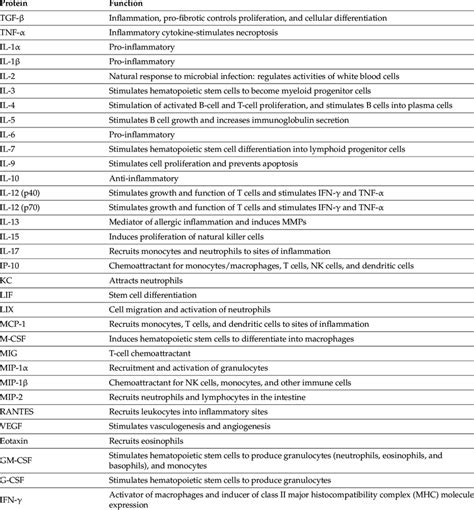 Protein expression analyzed by Luminex assay. | Download Scientific Diagram