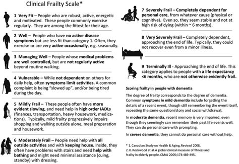 The Clinical Frailty Scale Cfs By Rockwood Et Al [2] Download