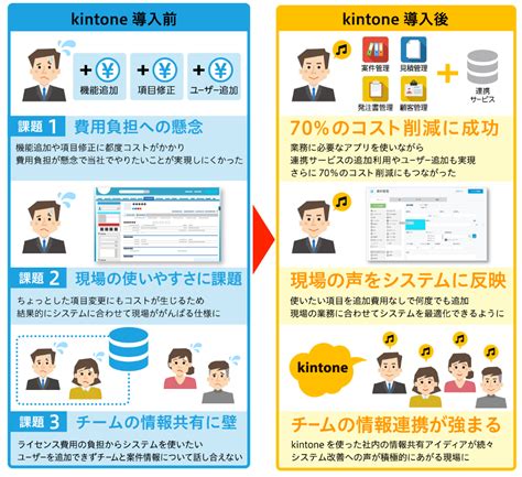 ジール Kintone（キントーン）導入実績20000社 導入事例 サイボウズの業務改善プラットフォーム 企業パンフレットの