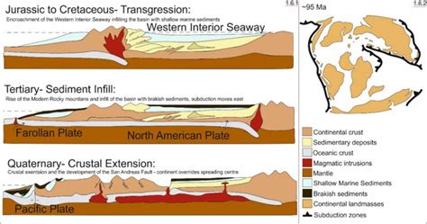 Tectonic Evolution Of The North American Cordillera From The