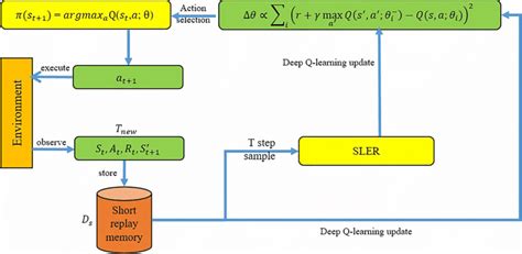 Continual Reinforcement Learning Using Self Generated Long Term