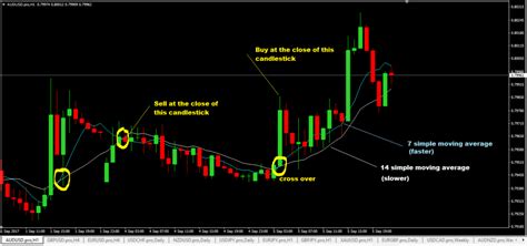 Simple Moving Average Cross Over Forex Trading Strategy