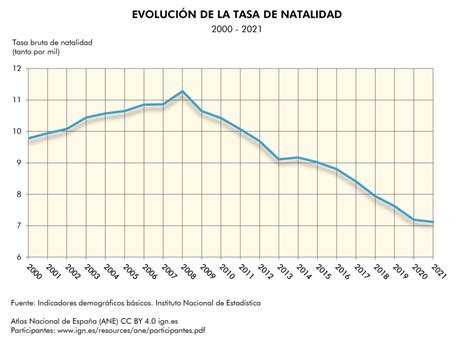 Archivo Espana Evolucion De La Tasa De Natalidad 2000 2021