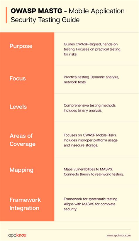 The Role Of Owasp Mastg And Masvs In Mobile App Security