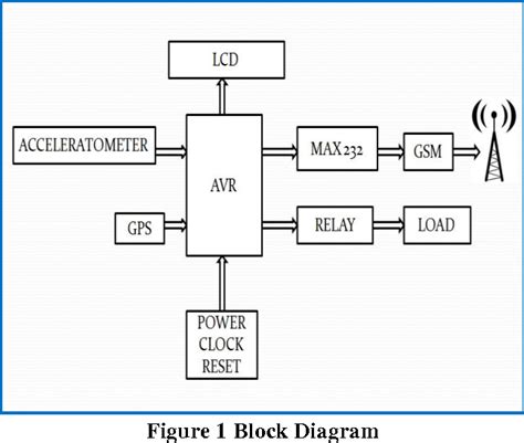 Figure From Vehicle Accident Detection And Reporting System Using Gps