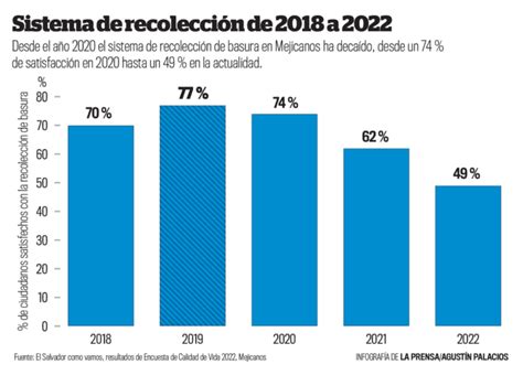 Recolecci N De Basura No Satisface En Mejicanos La Prensa Gr Fica