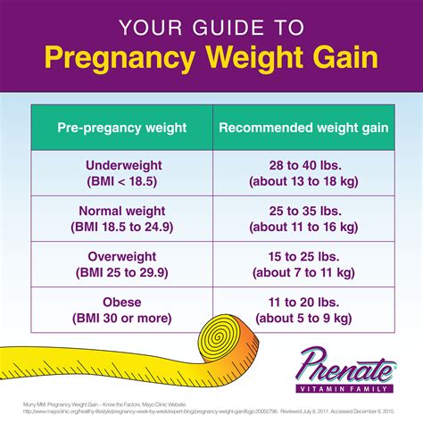 Bmi Chart For Pregnant Women Pregnancy Weight Gain Chart Pounds Bmi During