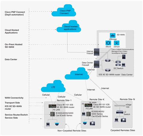 Solutions Cisco Extended Enterprise Sd Wan With Ir Solution