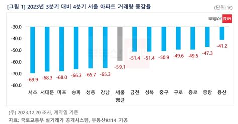 ‘꽁꽁 얼어붙은 서울 아파트 매수심리 4분기 거래량 60↓ 조선비즈