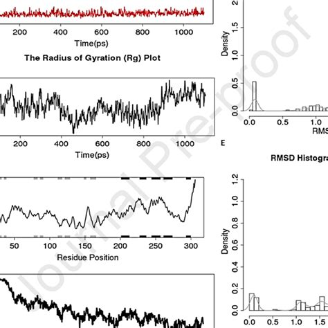 Complex Stability Analysis Through Molecular Dynamics A The Rmsd