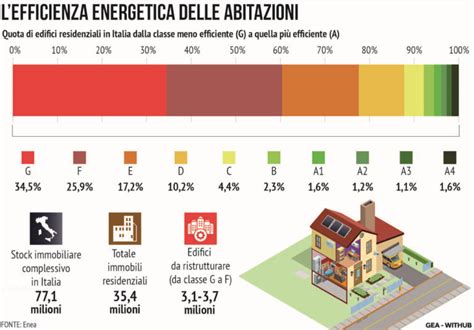 Case Green Quanto Costa Il Salto Di Classe Energetica