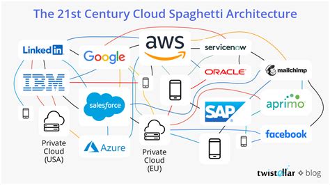 MuleSoft Anypoint Platform Integration Solutions