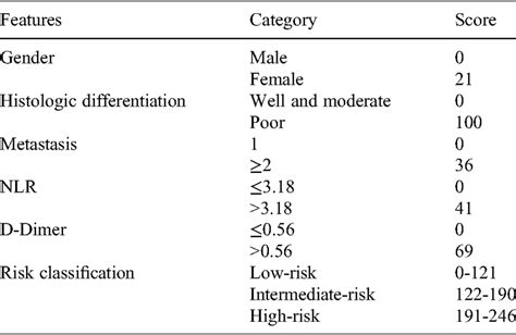 Score Assignment And Risk Stratification Download Scientific Diagram