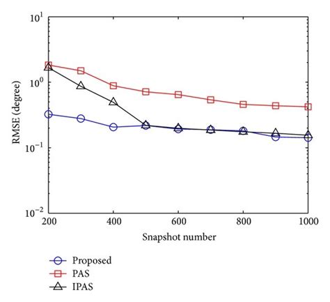 Comparison Of Rmse Of Angle Estimation Of The Proposed Method Pas Download Scientific Diagram