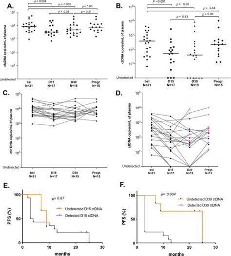 Early CtDNA Dynamics During Palbociclib Fulvestrant Treatment And