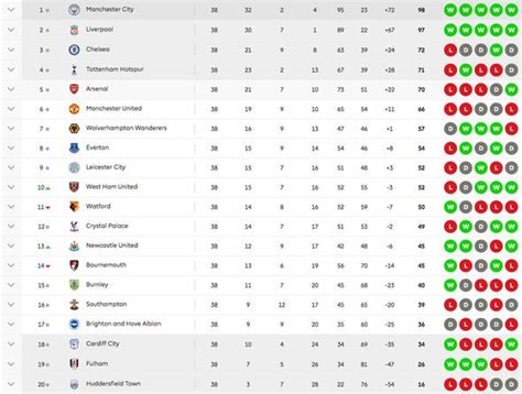 Premier League table LATEST: Man City crowned CHAMPIONS ahead of ...