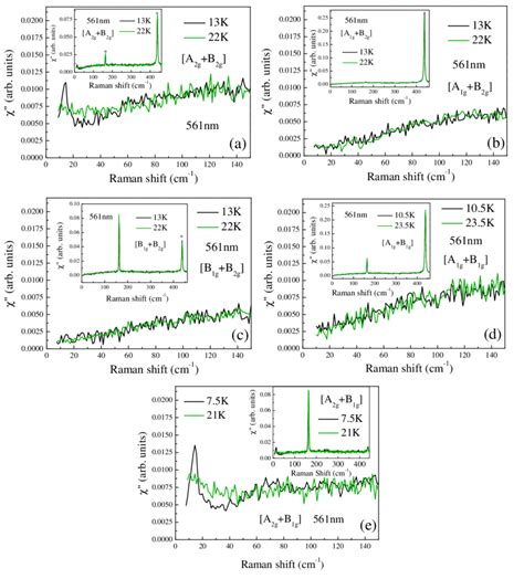 Color Online Raman Spectra Of Uru2si2 In The Ho Phase Black Line