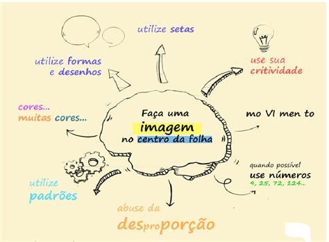 Mapa Mental O Que E E Como Fazer Guia Passo A Passo Mapa Mental Eroppa