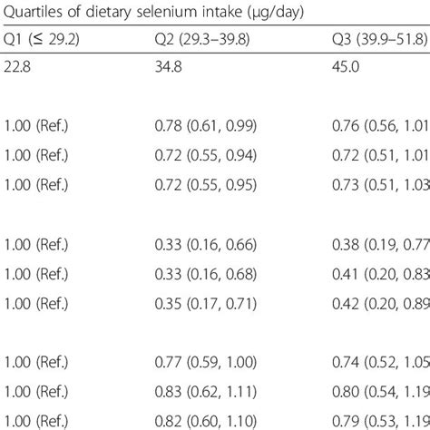 Association Between Dietary Selenium Intake And The Prevalence Of Op N