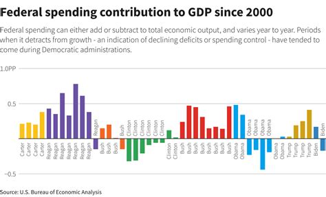 Bidens Focus On Deficit In Budget Is Targeted At Republicans Reuters