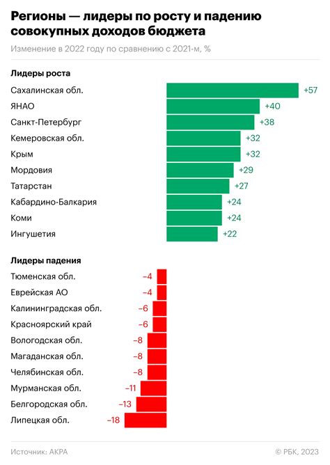 Какие регионы стали лидерами и аутсайдерами по изменению доходов ...
