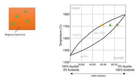 Regular Solution Model Phase Diagrams Solution Phase Diagra