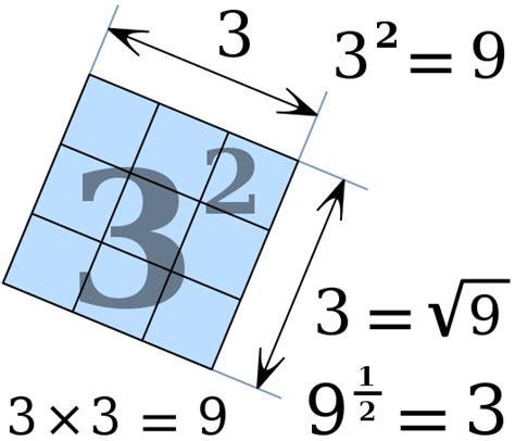 Unlocking The Simple Secret To √9