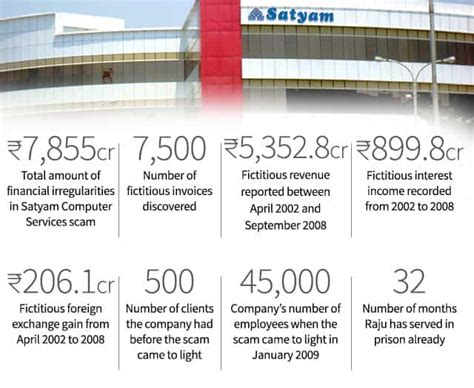 Satyam Scam All You Need To Know About Indias Biggest Accounting