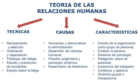 Procesos Administrativos TeorÍa De Las Relaciones Humanas