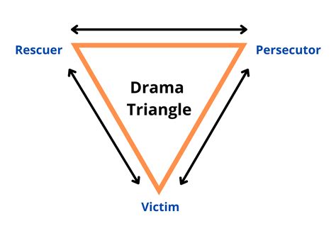 The Drama Triangle Pelatihan Marketing Training Sales Coaching