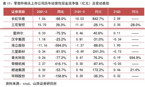 想问下各位网友零部件相关上市公司历年经营性现金流净值（亿元）及变动表现的答案行行查行业研究数据库