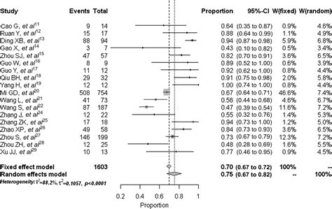 Prevalence Of Unprotected Anal Intercourse And Unprotected Vaginal