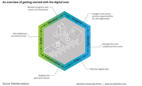 Growth Of Digital Twins In Manufacturing Automation