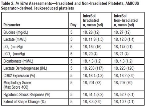 INTERSOL Platelet Additive 3 Solution