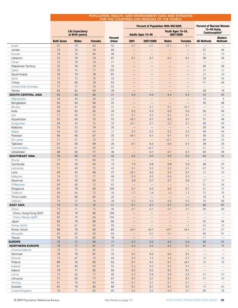 World Population Data Sheet 2009 Pdf