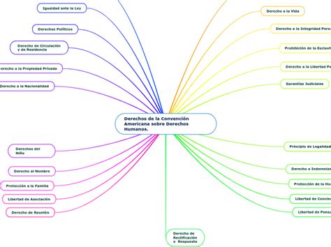 Derechos de la Convención Americana sobre Mind Map