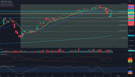 Nifty And Bank Nifty Analysis 28 Dec 2022 For Nse Banknifty By