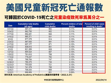 18歲以下1604位確診沒重症沒死亡，就免打兒童疫苗？台大醫李秉穎：若上萬例恐致10多位死亡 今周刊