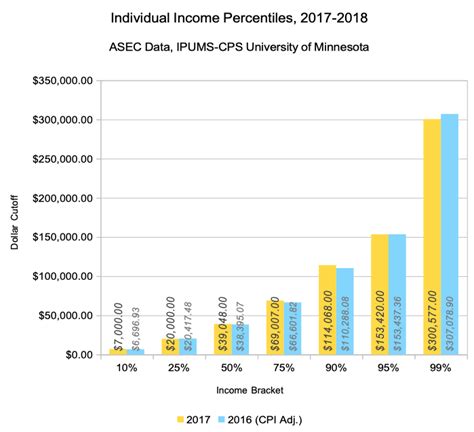 Income Percentile Calculator For The United States In Dqydj