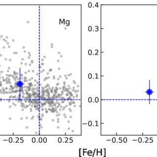 Mg Fe And Si Fe Abundance Ratios As A Function Of Fe H For Hd