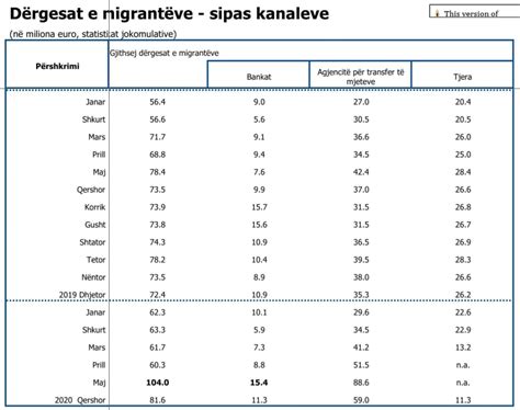 Diaspora P R Gjasht Muaj Thyen Rekord T Remitencave Solli N Kosov